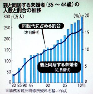 シングル増加